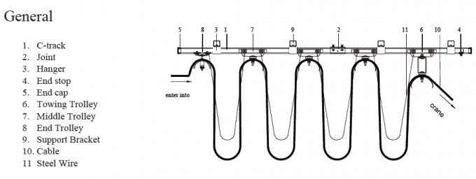 천장 기중기 케이블 롤러 C 궤도 꽃줄 체계, 호이스트 꽃줄 체계 0